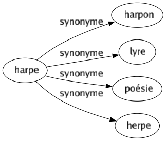Synonyme de Harpe : Harpon Lyre Poésie Herpe 