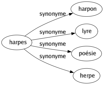 Synonyme de Harpes : Harpon Lyre Poésie Herpe 