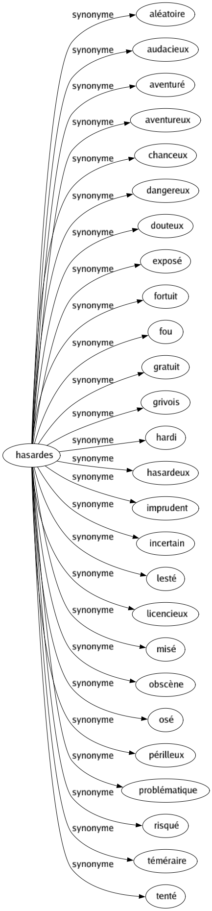 Synonyme de Hasardes : Aléatoire Audacieux Aventuré Aventureux Chanceux Dangereux Douteux Exposé Fortuit Fou Gratuit Grivois Hardi Hasardeux Imprudent Incertain Lesté Licencieux Misé Obscène Osé Périlleux Problématique Risqué Téméraire Tenté 