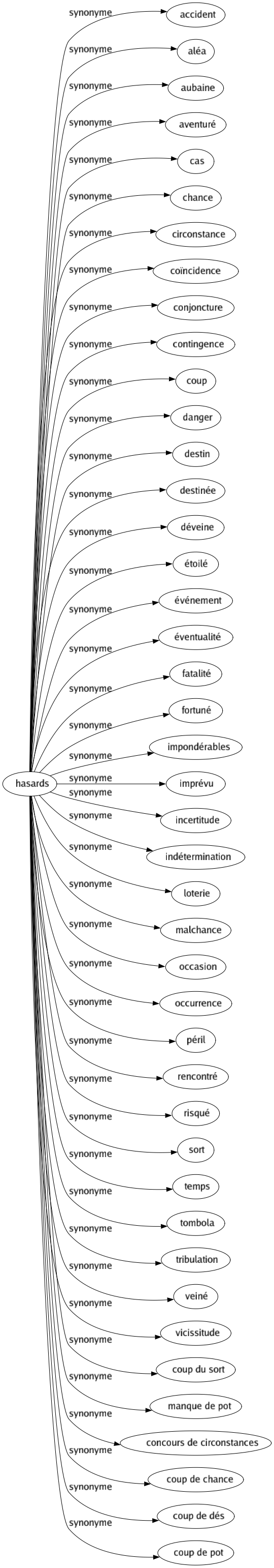 Synonyme de Hasards : Accident Aléa Aubaine Aventuré Cas Chance Circonstance Coïncidence Conjoncture Contingence Coup Danger Destin Destinée Déveine Étoilé Événement Éventualité Fatalité Fortuné Impondérables Imprévu Incertitude Indétermination Loterie Malchance Occasion Occurrence Péril Rencontré Risqué Sort Temps Tombola Tribulation Veiné Vicissitude Coup du sort Manque de pot Concours de circonstances Coup de chance Coup de dés Coup de pot 