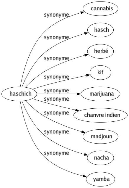 Synonyme de Haschich : Cannabis Hasch Herbé Kif Marijuana Chanvre indien Madjoun Nacha Yamba 