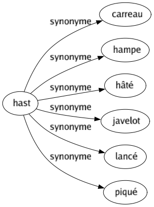 Synonyme de Hast : Carreau Hampe Hâté Javelot Lancé Piqué 