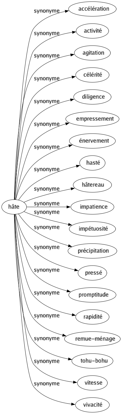 Synonyme de Hâte : Accélération Activité Agitation Célérité Diligence Empressement Énervement Hasté Hâtereau Impatience Impétuosité Précipitation Pressé Promptitude Rapidité Remue-ménage Tohu-bohu Vitesse Vivacité 