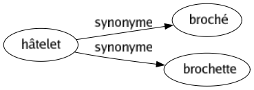 Synonyme de Hâtelet : Broché Brochette 