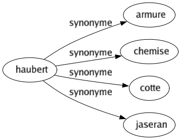 Synonyme de Haubert : Armure Chemise Cotte Jaseran 