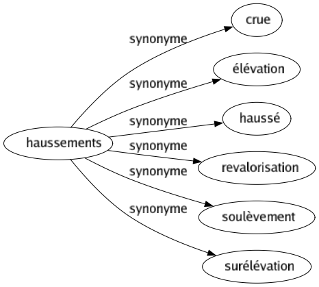 Synonyme de Haussements : Crue Élévation Haussé Revalorisation Soulèvement Surélévation 