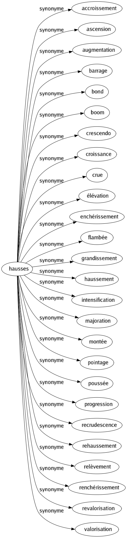 Synonyme de Hausses : Accroissement Ascension Augmentation Barrage Bond Boom Crescendo Croissance Crue Élévation Enchérissement Flambée Grandissement Haussement Intensification Majoration Montée Pointage Poussée Progression Recrudescence Rehaussement Relèvement Renchérissement Revalorisation Valorisation 