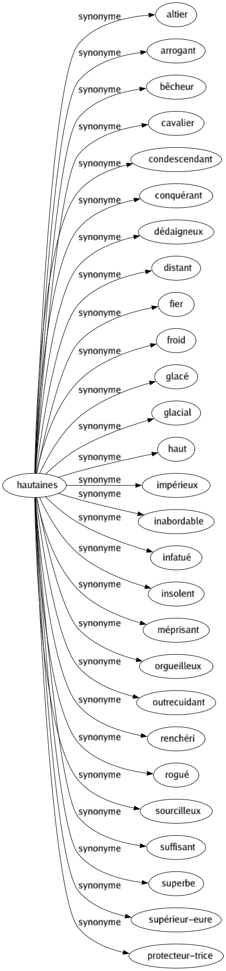 Synonyme de Hautaines : Altier Arrogant Bêcheur Cavalier Condescendant Conquérant Dédaigneux Distant Fier Froid Glacé Glacial Haut Impérieux Inabordable Infatué Insolent Méprisant Orgueilleux Outrecuidant Renchéri Rogué Sourcilleux Suffisant Superbe Supérieur-eure Protecteur-trice 