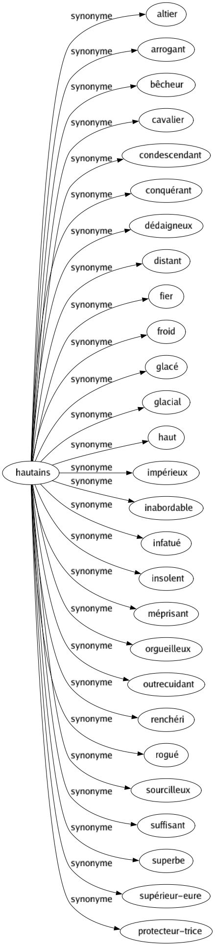 Synonyme de Hautains : Altier Arrogant Bêcheur Cavalier Condescendant Conquérant Dédaigneux Distant Fier Froid Glacé Glacial Haut Impérieux Inabordable Infatué Insolent Méprisant Orgueilleux Outrecuidant Renchéri Rogué Sourcilleux Suffisant Superbe Supérieur-eure Protecteur-trice 