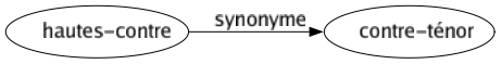 Synonyme de Hautes-contre : Contre-ténor 