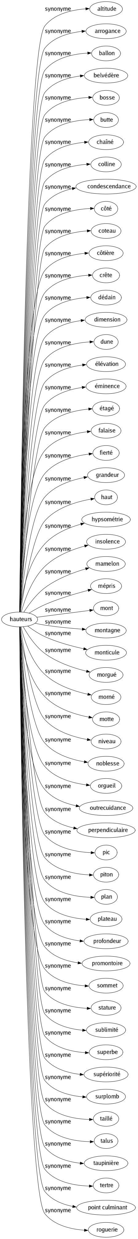 Synonyme de Hauteurs : Altitude Arrogance Ballon Belvédère Bosse Butte Chaîné Colline Condescendance Côté Coteau Côtière Crête Dédain Dimension Dune Élévation Éminence Étagé Falaise Fierté Grandeur Haut Hypsométrie Insolence Mamelon Mépris Mont Montagne Monticule Morgué Morné Motte Niveau Noblesse Orgueil Outrecuidance Perpendiculaire Pic Piton Plan Plateau Profondeur Promontoire Sommet Stature Sublimité Superbe Supériorité Surplomb Taillé Talus Taupinière Tertre Point culminant Roguerie 