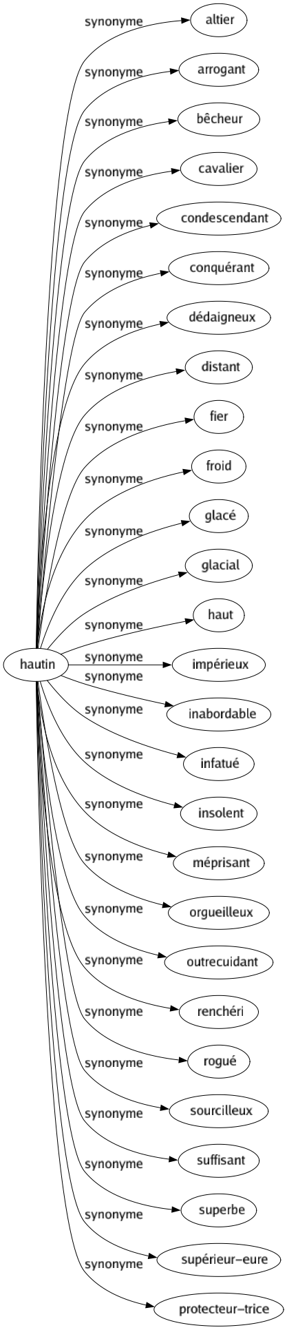 Synonyme de Hautin : Altier Arrogant Bêcheur Cavalier Condescendant Conquérant Dédaigneux Distant Fier Froid Glacé Glacial Haut Impérieux Inabordable Infatué Insolent Méprisant Orgueilleux Outrecuidant Renchéri Rogué Sourcilleux Suffisant Superbe Supérieur-eure Protecteur-trice 