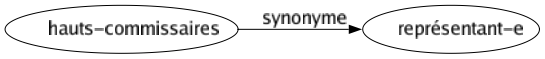 Synonyme de Hauts-commissaires : Représentant-e 