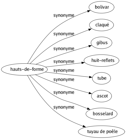 Synonyme de Hauts-de-forme : Bolivar Claqué Gibus Huit-reflets Tube Ascot Bosselard Tuyau de poêle 