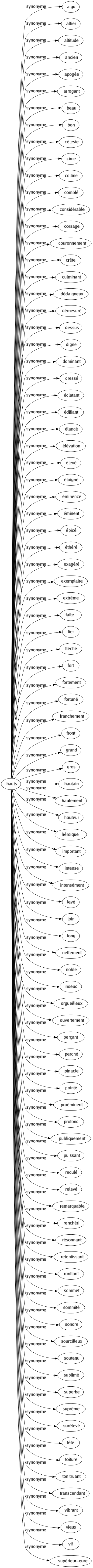 Synonyme de Hauts : Aigu Altier Altitude Ancien Apogée Arrogant Beau Bon Céleste Cime Colline Comblé Considérable Corsage Couronnement Crête Culminant Dédaigneux Démesuré Dessus Digne Dominant Dressé Éclatant Édifiant Élancé Élévation Élevé Éloigné Éminence Éminent Épicé Éthéré Exagéré Exemplaire Extrême Faîte Fier Fléché Fort Fortement Fortuné Franchement Front Grand Gros Hautain Hautement Hauteur Héroïque Important Intense Intensément Levé Loin Long Nettement Noble Noeud Orgueilleux Ouvertement Perçant Perché Pinacle Pointé Proéminent Profond Publiquement Puissant Reculé Relevé Remarquable Renchéri Résonnant Retentissant Ronflant Sommet Sommité Sonore Sourcilleux Soutenu Sublimé Superbe Suprême Surélevé Tête Toiture Tonitruant Transcendant Vibrant Vieux Vif Supérieur-eure 