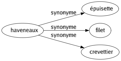 Synonyme de Haveneaux : Épuisette Filet Crevettier 