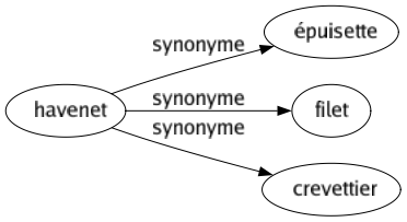 Synonyme de Havenet : Épuisette Filet Crevettier 