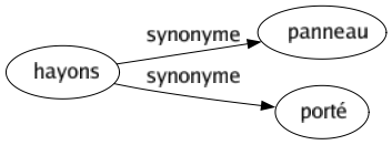 Synonyme de Hayons : Panneau Porté 