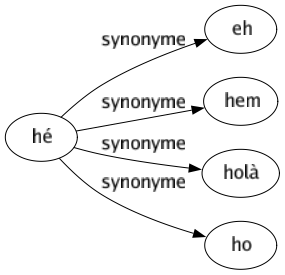 Synonyme de Hé : Eh Hem Holà Ho 