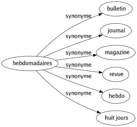 Synonyme de Hebdomadaires : Bulletin Journal Magazine Revue Hebdo Huit jours 