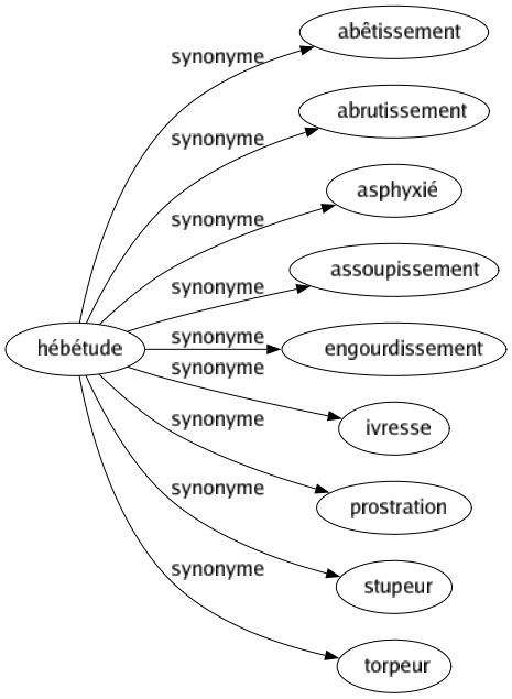 Synonyme de Hébétude : Abêtissement Abrutissement Asphyxié Assoupissement Engourdissement Ivresse Prostration Stupeur Torpeur 