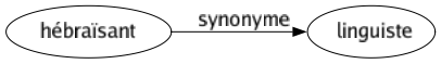 Synonyme de Hébraïsant : Linguiste 