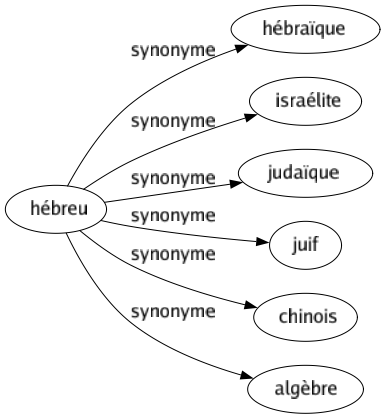 Synonyme de Hébreu : Hébraïque Israélite Judaïque Juif Chinois Algèbre 