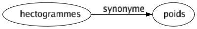 Synonyme de Hectogrammes : Poids 