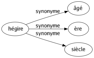 Synonyme de Hégire : Âgé Ère Siècle 