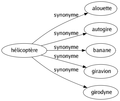 Synonyme de Hélicoptère : Alouette Autogire Banane Giravion Girodyne 