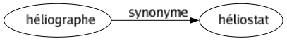 Synonyme de Héliographe : Héliostat 