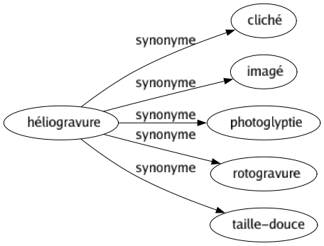Synonyme de Héliogravure : Cliché Imagé Photoglyptie Rotogravure Taille-douce 