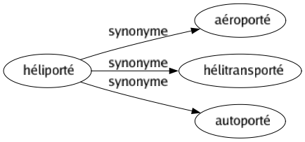 Synonyme de Héliporté : Aéroporté Hélitransporté Autoporté 