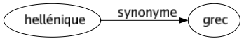 Synonyme de Hellénique : Grec 