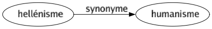 Synonyme de Hellénisme : Humanisme 