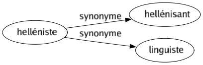 Synonyme de Helléniste : Hellénisant Linguiste 