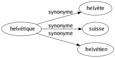 Synonyme de Helvétique : Helvète Suisse Helvétien 