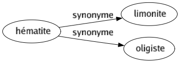 Synonyme de Hématite : Limonite Oligiste 