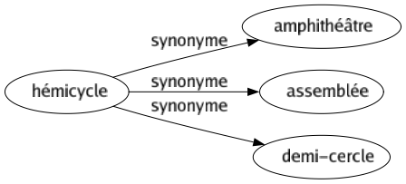 Synonyme de Hémicycle : Amphithéâtre Assemblée Demi-cercle 