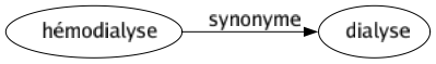 Synonyme de Hémodialyse : Dialyse 