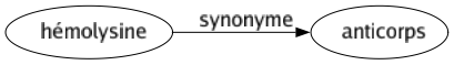 Synonyme de Hémolysine : Anticorps 