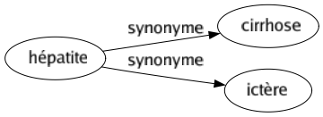 Synonyme de Hépatite : Cirrhose Ictère 