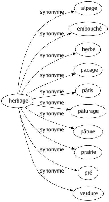 Synonyme de Herbage : Alpage Embouché Herbé Pacage Pâtis Pâturage Pâture Prairie Pré Verdure 