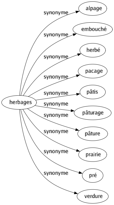 Synonyme de Herbages : Alpage Embouché Herbé Pacage Pâtis Pâturage Pâture Prairie Pré Verdure 