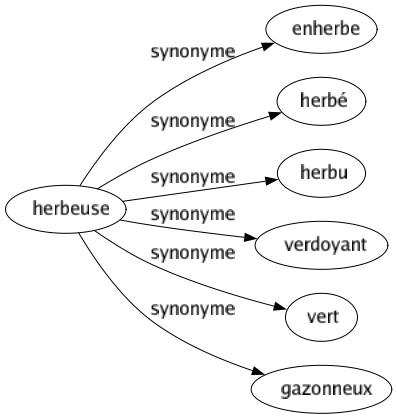 Synonyme de Herbeuse : Enherbe Herbé Herbu Verdoyant Vert Gazonneux 