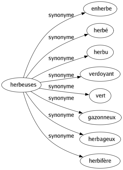 Synonyme de Herbeuses : Enherbe Herbé Herbu Verdoyant Vert Gazonneux Herbageux Herbifère 