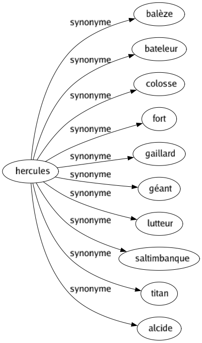 Synonyme de Hercules : Balèze Bateleur Colosse Fort Gaillard Géant Lutteur Saltimbanque Titan Alcide 