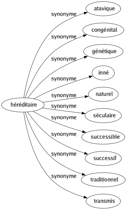 Synonyme de Héréditaire : Atavique Congénital Génétique Inné Naturel Séculaire Successible Successif Traditionnel Transmis 