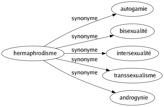 Synonyme de Hermaphrodisme : Autogamie Bisexualité Intersexualité Transsexualisme Androgynie 