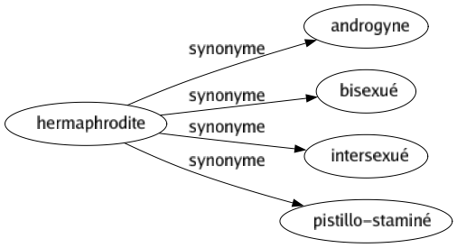 Synonyme de Hermaphrodite : Androgyne Bisexué Intersexué Pistillo-staminé 